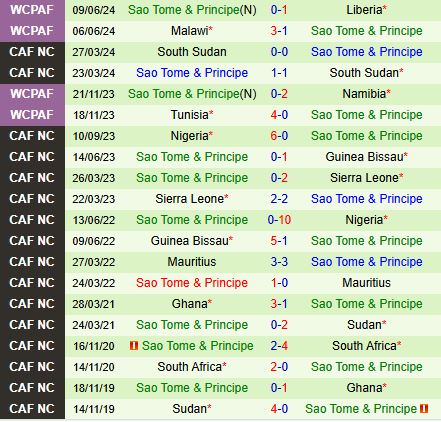 Nhận định Equatorial Guinea vs Sao Tome 20h00 ngày 213 (Vòng loại World Cup 2026) 2