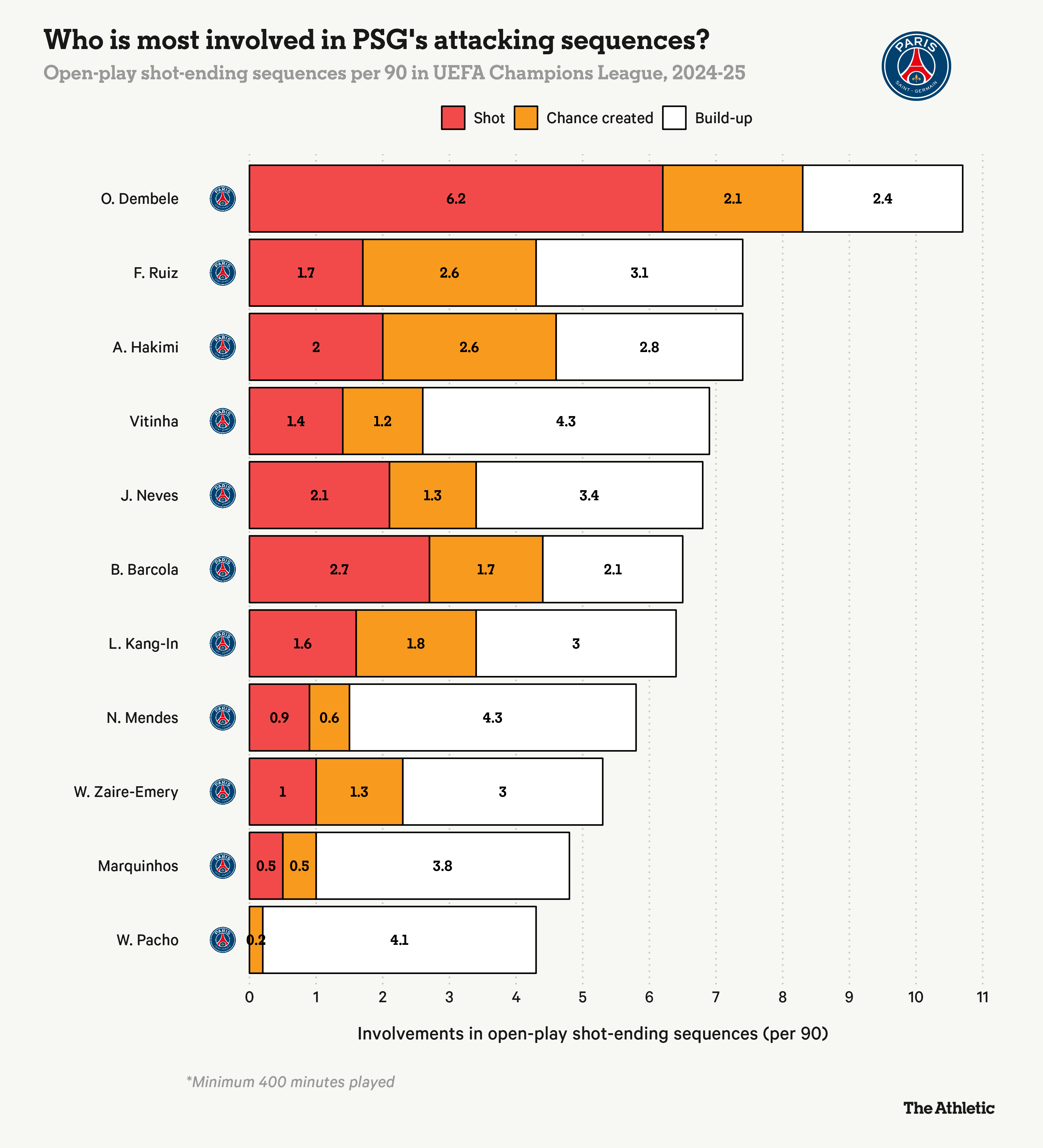 Joao Neves Hoàng tử bé Bồ Đào Nha chinh phục trái tim người Paris 5