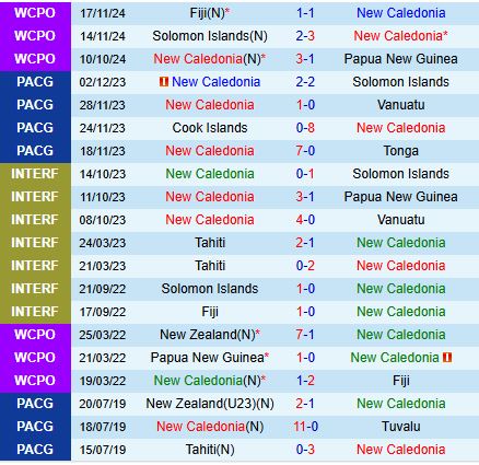 Nhận định New Caledonia vs Tahiti 9h00 ngày 213 (Vòng loại World Cup 2026) 2