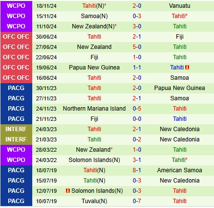 Nhận định New Caledonia vs Tahiti 9h00 ngày 213 (Vòng loại World Cup 2026) 3