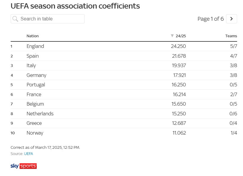 Ngoại Hạng Anh và viễn cảnh không tưởng 11 CLB góp mặt tại Cup Châu Âu mùa sau 1