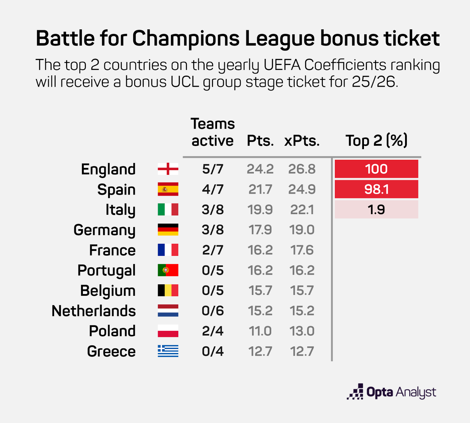 Ngoại Hạng Anh và viễn cảnh không tưởng 11 CLB góp mặt tại Cup Châu Âu mùa sau 2