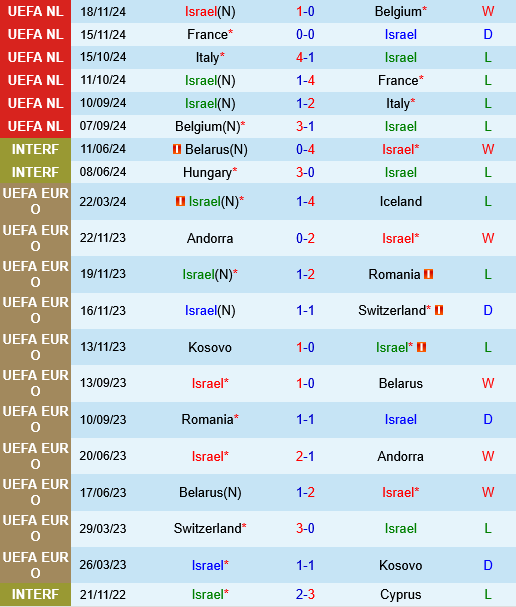Israel vs Estonia Israel vs Estonia