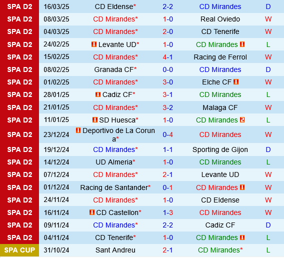 Mirandes vs Racing Santander Mirandes vs Racing Santander