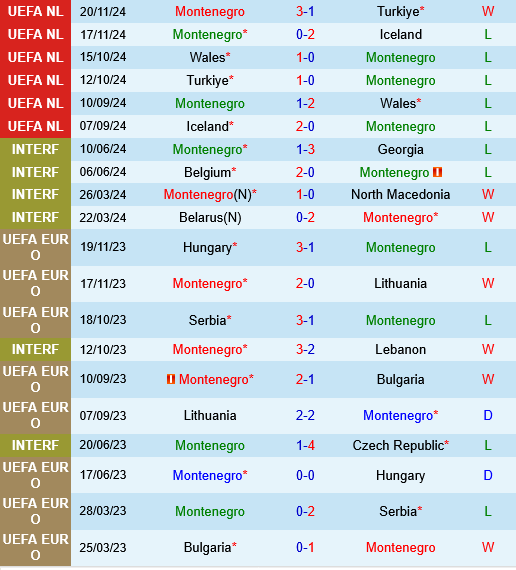 Montenegro vs Gibraltar