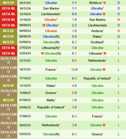 Montenegro vs Gibraltar