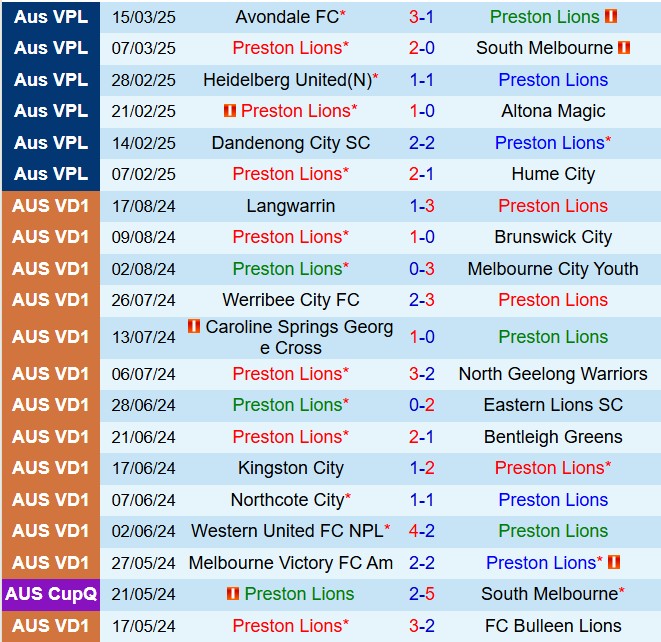 Nhận định Preston Lions vs Oakleigh Cannons 16h30 ngày 213 (VĐ bang Victoria 2025) 2