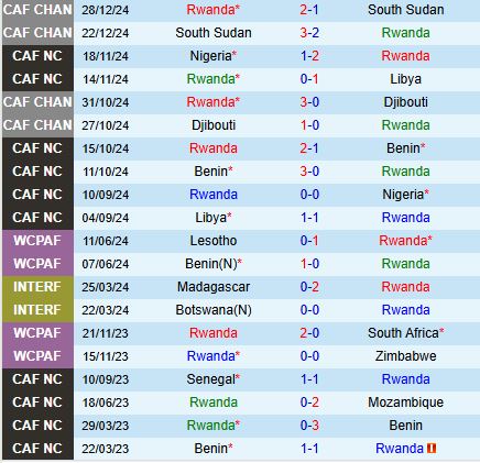 Nhận định Rwanda vs Nigeria 23h00 ngày 213 (Vòng loại World Cup 2026) 2