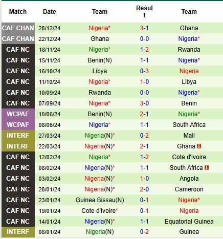 Nhận định Rwanda vs Nigeria 23h00 ngày 213 (Vòng loại World Cup 2026) 3