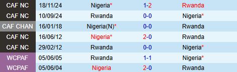 Nhận định Rwanda vs Nigeria 23h00 ngày 213 (Vòng loại World Cup 2026) 1