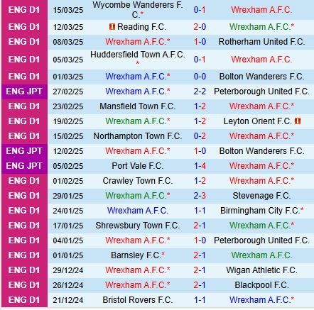 Nhận định Wrexham vs Stockport 22h00 ngày 223 (Hạng 3 Anh 202425) 2