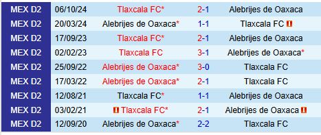 Nhận định Alebrijes Oaxaca vs Tlaxcala 8h00 ngày 223 (Hạng 2 Mexico) 1