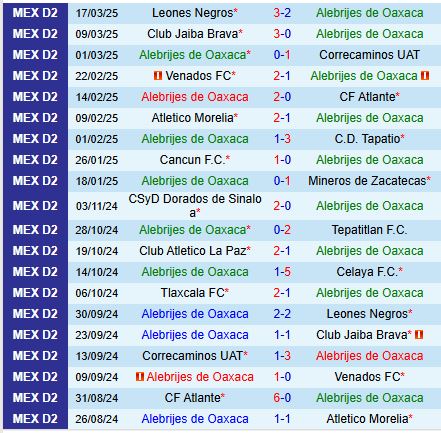 Nhận định Alebrijes Oaxaca vs Tlaxcala 8h00 ngày 223 (Hạng 2 Mexico) 2