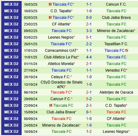 Nhận định Alebrijes Oaxaca vs Tlaxcala 8h00 ngày 223 (Hạng 2 Mexico) 3