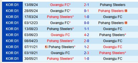 Nhận định Gwangju vs Pohang Steelers 14h30 ngày 223 (VĐQG Hàn Quốc) 1