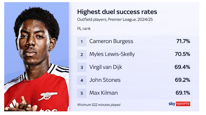 Myles Lewis-Skelly và hành trình thăng tiến diệu kỳ 3