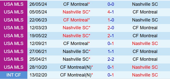 Nhận định Nashville vs CF Montreal 7h30 ngày 233 (Nhà nghề Mỹ 2025) 1
