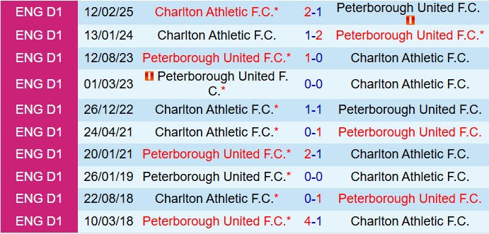 Nhận định Peterborough vs Charlton 22h00 ngày 223 (Hạng 3 Anh 202425) 1