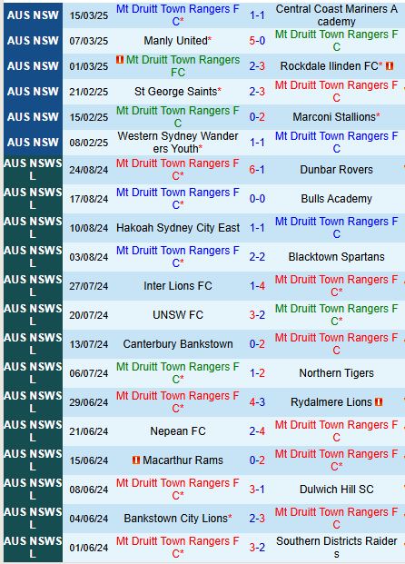 Nhận định Mt Druitt Town Rangers vs St George City 13h00 ngày 223 (VĐ bang New South Wales) 2