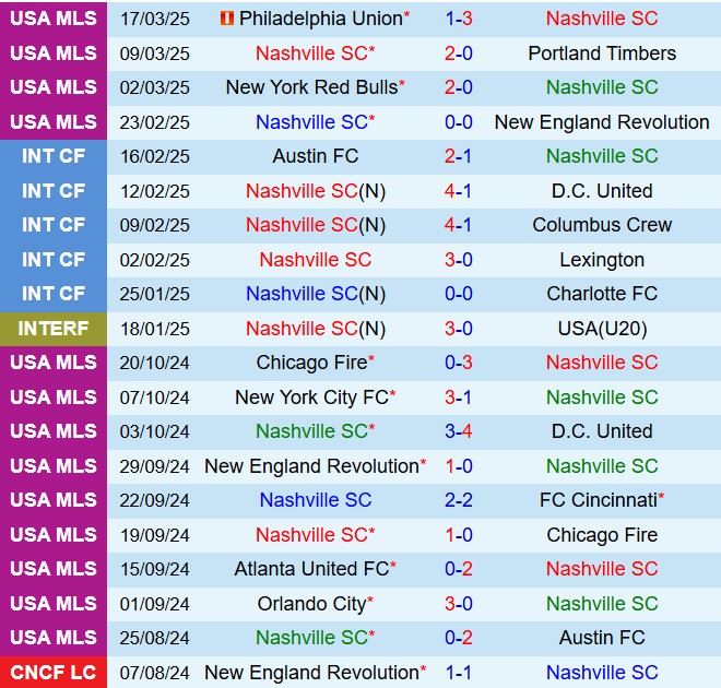 Nhận định Nashville vs CF Montreal 7h30 ngày 233 (Nhà nghề Mỹ 2025) 2