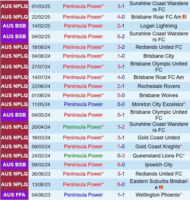 Nhận định Peninsula Power vs Eastern Suburbs 16h00 ngày 223 (VĐ bang Queensland 2025) 2