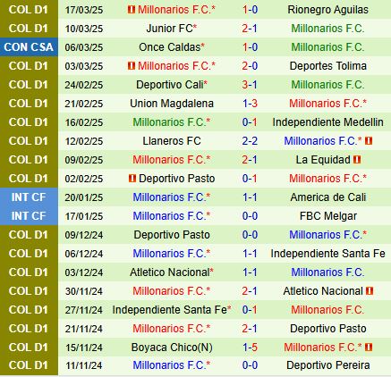 Nhận định Santa Fe vs Millonarios 8h30 ngày 233 (VĐQG Colombia 2025) 3