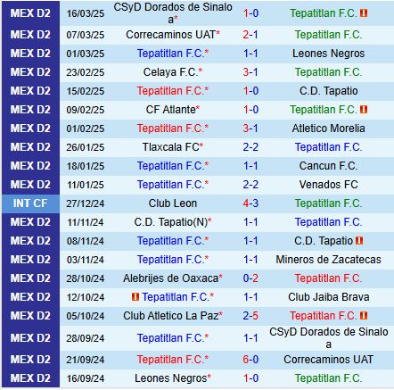 Nhận định Tepatitlan vs Atletico La Paz 10h00 ngày 223 (Hạng 2 Mexico) 2
