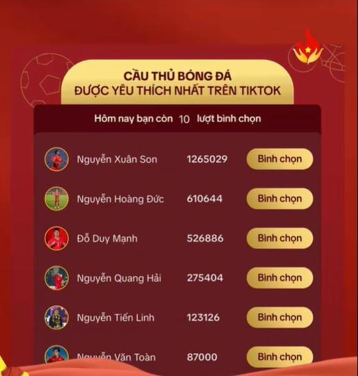 Xuân Son áp đảo bình chọn, trở thành Cầu thủ được yêu thích nhất Việt Nam 1