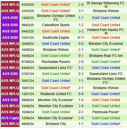 Nhận định Brisbane Olympic vs Gold Coast United 15h00 ngày 233 (VĐ bang Queensland) 2