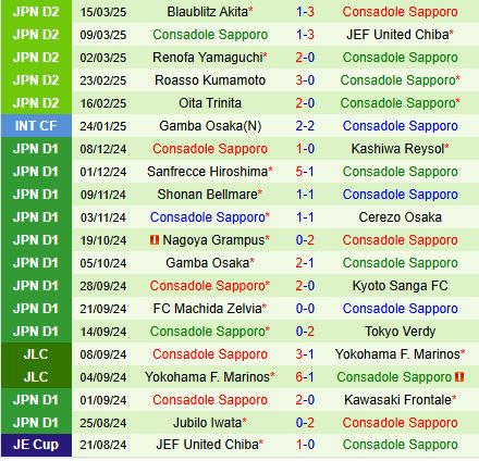 Nhận định Ehime vs Consadole Sapporo 12h00 ngày 233 (Hạng 2 Nhật Bản 2025) 3