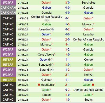 Nhận định Kenya vs Gabon 20h00 ngày 233 (Vòng loại World Cup 2026) 3