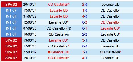 Nhận định Levante vs Castellon 20h00 ngày 233 (Hạng 2 TBN) 1