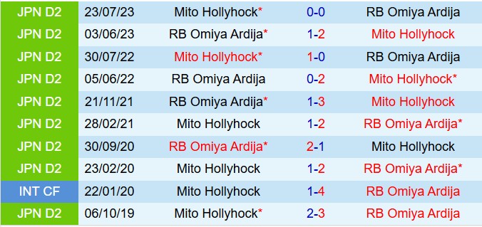 Nhận định Omiya Ardija vs Mito Hollyhock 12h00 ngày 233 (Hạng 2 Nhật Bản 2025) 1