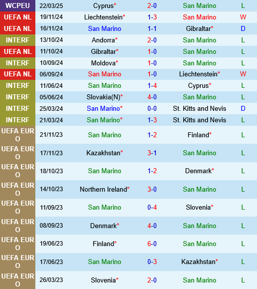 San Marino vs Romania San Marino vs Romania
