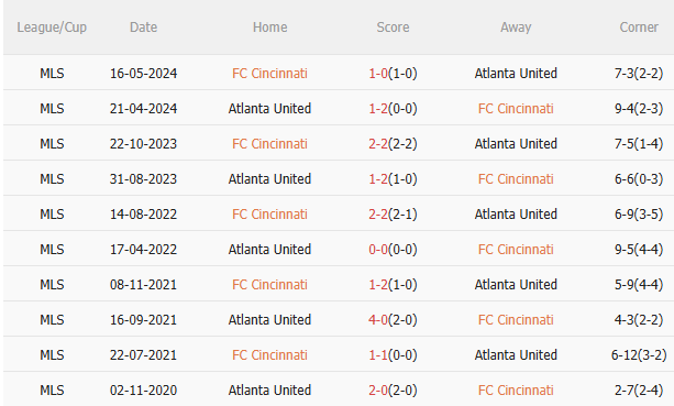 Nhận định phạt góc hiệp 1 trận Cincinnati vs Atlanta United (01h30 ngày 2303) 1