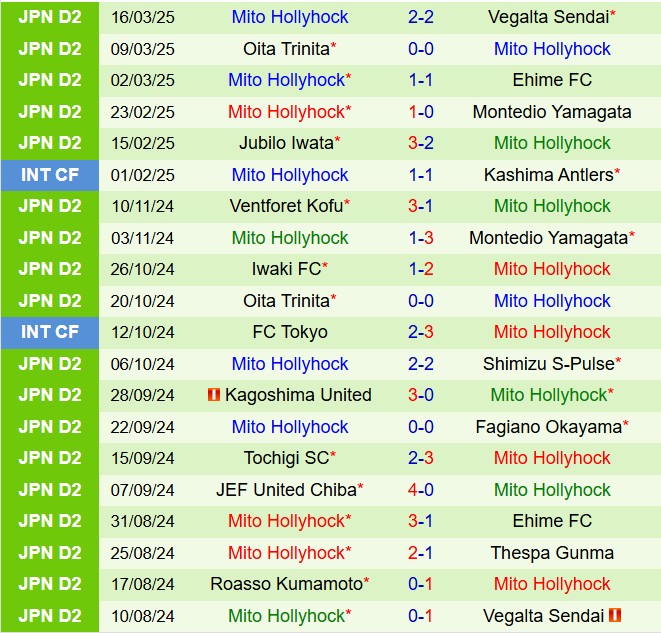 Nhận định Omiya Ardija vs Mito Hollyhock 12h00 ngày 233 (Hạng 2 Nhật Bản 2025) 3