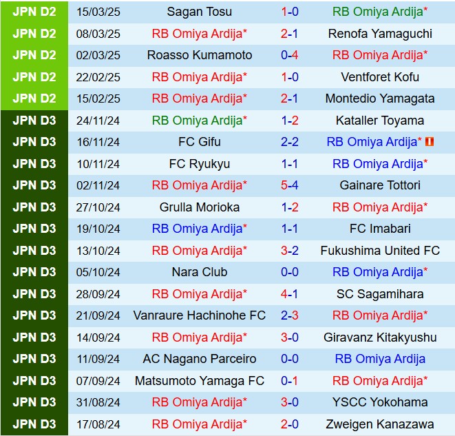 Nhận định Omiya Ardija vs Mito Hollyhock 12h00 ngày 233 (Hạng 2 Nhật Bản 2025) 2
