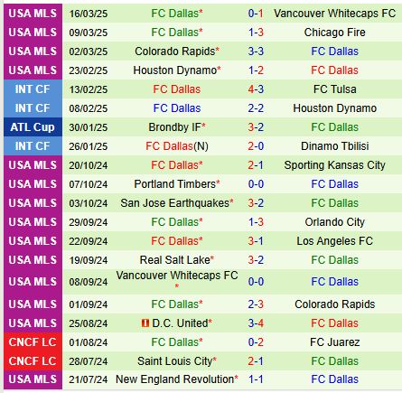 Nhận định Real Salt Lake vs Dallas 8h30 ngày 233 (Nhà nghề Mỹ) 3