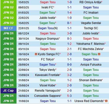 Nhận định Sagan Tosu vs Kataller Toyama 12h00 ngày 233 (Hạng 2 Nhật Bản 2025) 2