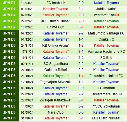 Nhận định Sagan Tosu vs Kataller Toyama 12h00 ngày 233 (Hạng 2 Nhật Bản 2025) 3
