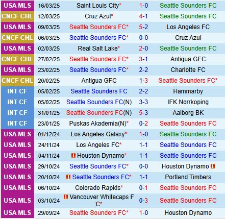 Nhận định Seattle Sounders vs Houston Dynamo (Nhà nghề Mỹ) 2