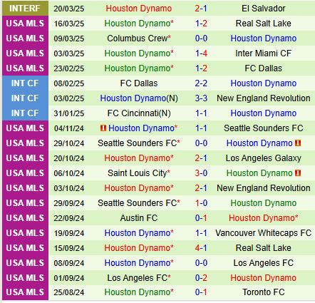 Nhận định Seattle Sounders vs Houston Dynamo (Nhà nghề Mỹ) 3