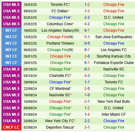 Nhận định Vancouver Whitecaps vs Chicago Fire 9h30 ngày 233 (Nhà nghề Mỹ) 3