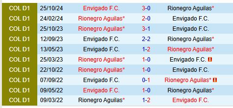 Nhận định Aguilas Doradas vs Envigado 8h00 ngày 243 (VĐQG Colombia) 1