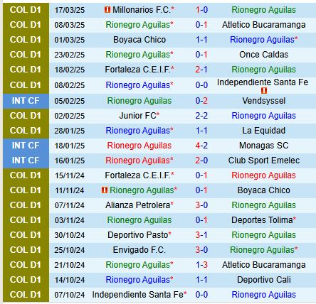 Nhận định Aguilas Doradas vs Envigado 8h00 ngày 243 (VĐQG Colombia) 2