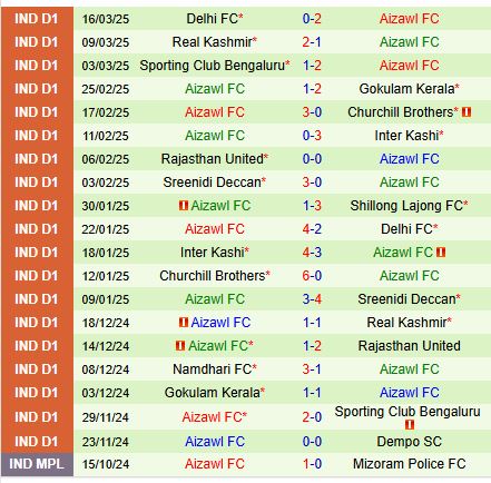 Nhận định Dempo vs Aizawl 18h00 ngày 243 (Hạng 2 Ấn Độ) 3