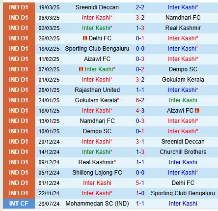 Nhận định Inter Kashi vs Shillong Lajong 20h30 ngày 243 (Hạng 2 Ấn Độ) 2