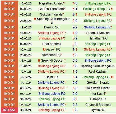 Nhận định Inter Kashi vs Shillong Lajong 20h30 ngày 243 (Hạng 2 Ấn Độ) 3
