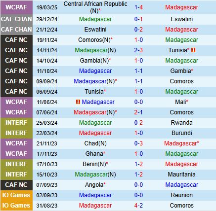 Nhận định Madagascar vs Ghana 2h00 ngày 253 (Vòng loại World Cup 2026) 2