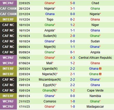 Nhận định Madagascar vs Ghana 2h00 ngày 253 (Vòng loại World Cup 2026) 3